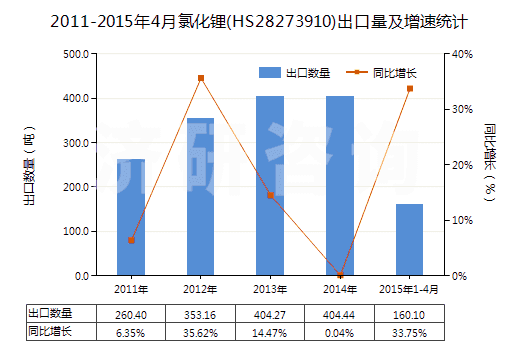 2011-2015年4月氯化鋰(HS28273910)出口量及增速統(tǒng)計